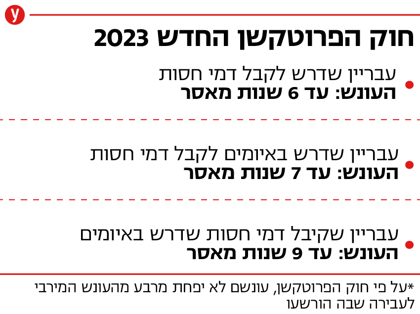 אינפו אינפוגרפיקה חוק פרוטקשיין חדש 2023 עבריין עונש דמי חסות מאסר עבירה