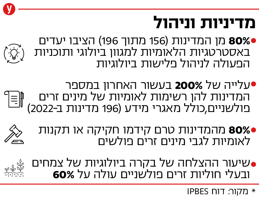 מדיניות וניהול (קרדיט: נתונים מתוך הדוח של IPBES) מדיניות וניהול