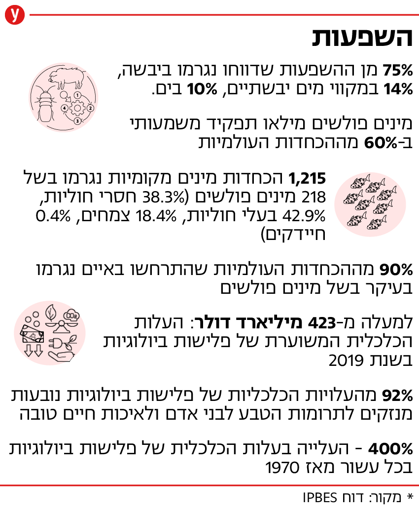 השפעות (קרדיט: נתונים מתוך הדוח של IPBES) השפעות