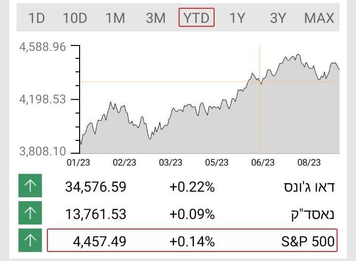 ביצועי  S&P 500 (כלכליסט)