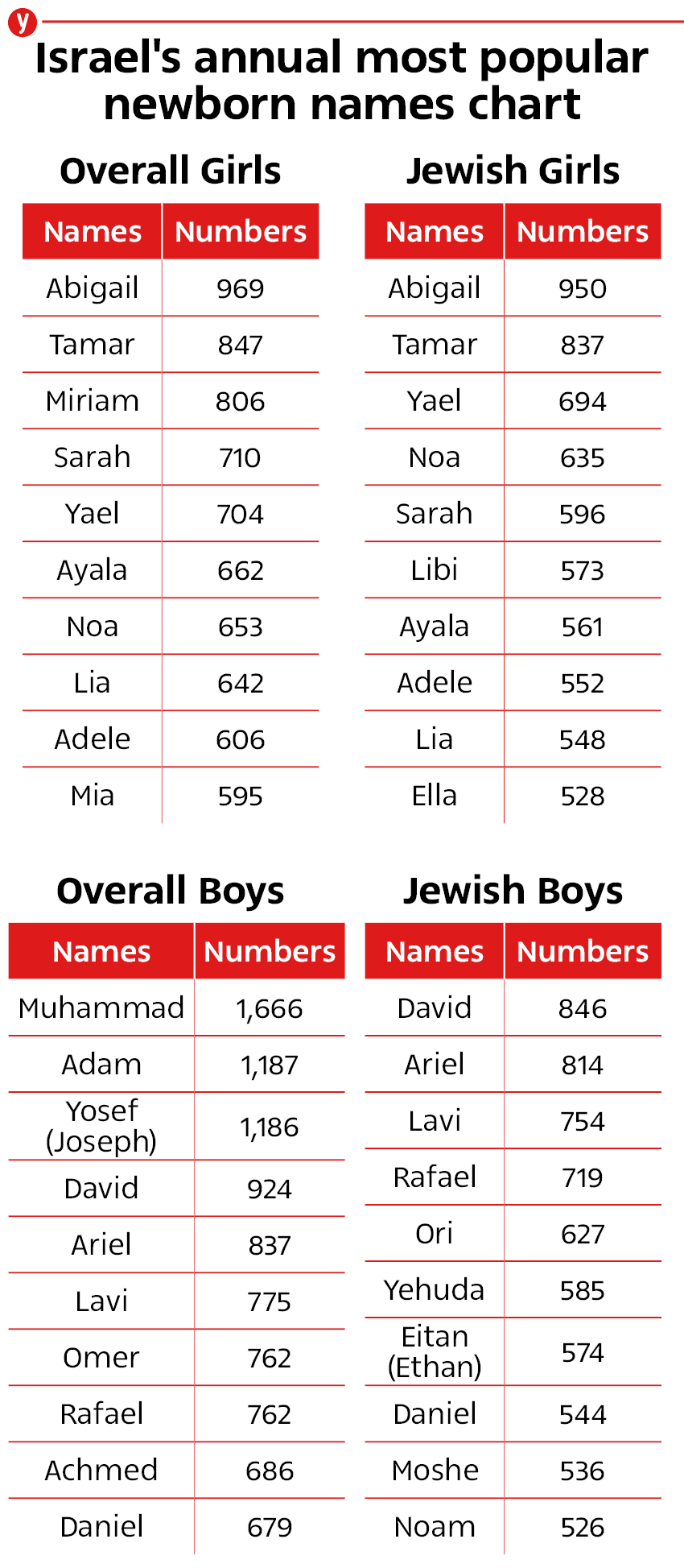 What Names Are Popular In Israel