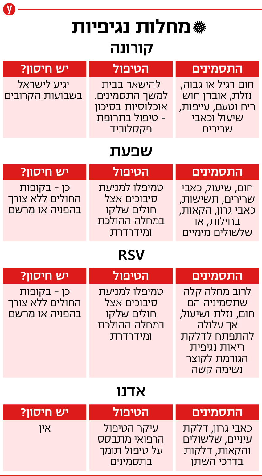 מחלות נגיפיות קורונה תסמינים מחלות נגיפיות קורונה תסמינים