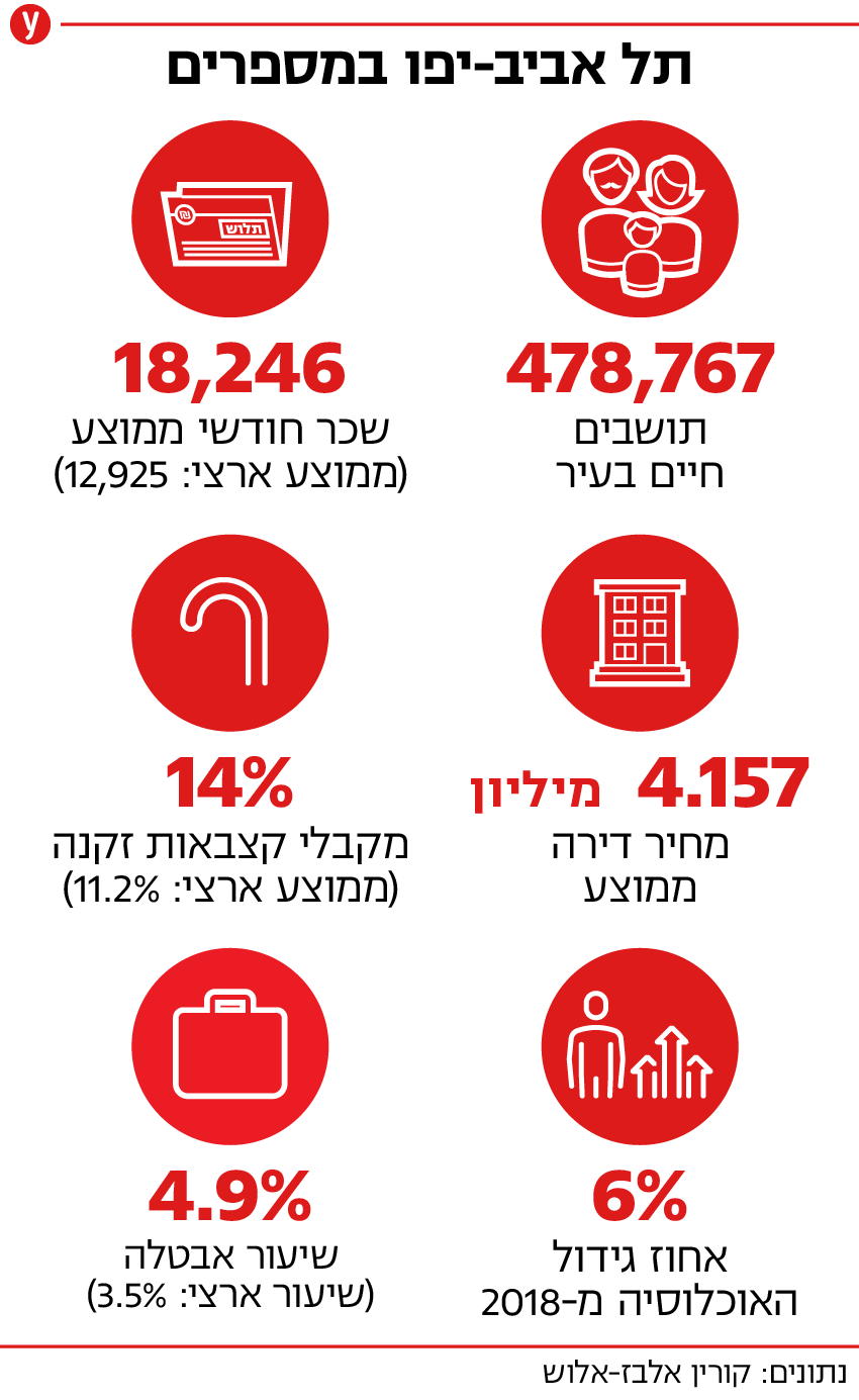 תל אביב-יפו במספרים
