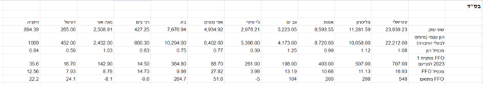 תמונת מצב של חברות הנדלן המניב בבורסת תל אביב נכון לרבעון 2