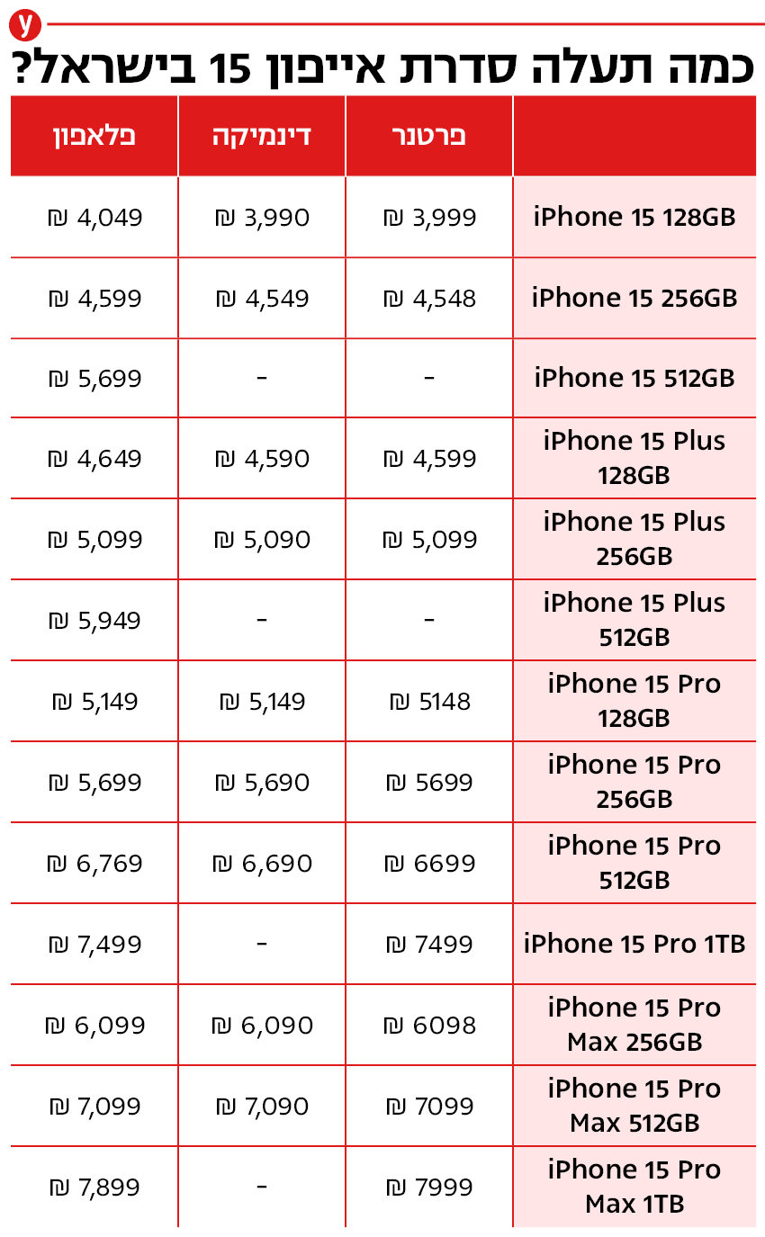 מחיר האייפון 15 במגמת עלייה