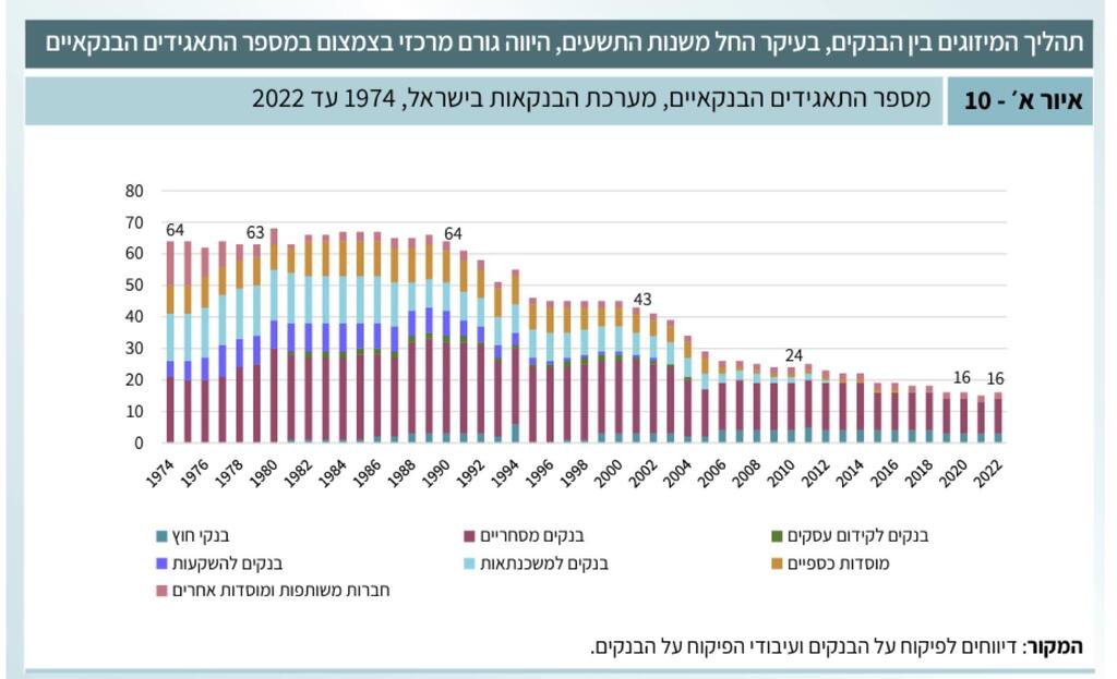 מספר התאגידים הבנקאיים בישראל, מתוך סקירת המערכת הבנקאית של בנק ישראל לשנת 2022