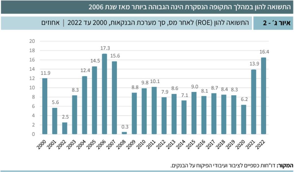 התשואה על ההון של הבנקים מאז שנת 2000 ועד היום, מתוך סקירת המערכת הבנקאית של בנק ישראל.