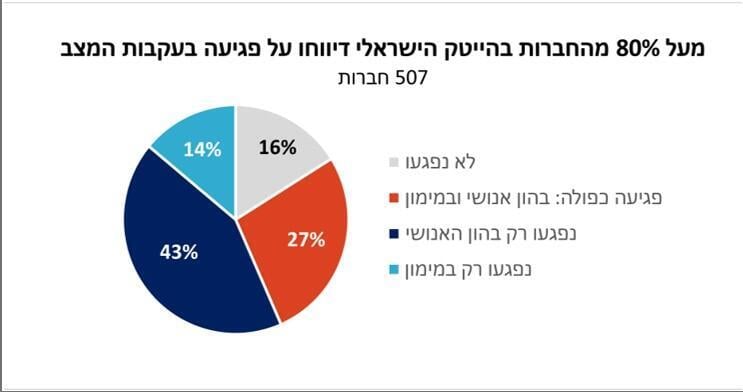 פגיעה רוחבית בהייטק הישראלי