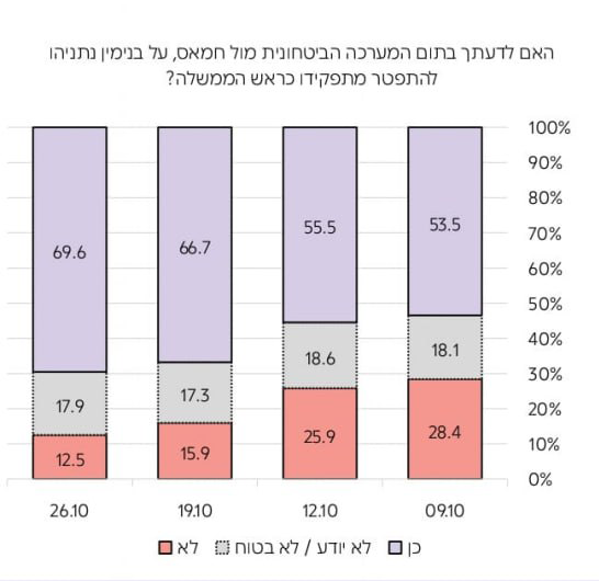 המגמה: יותר נשאלים (כולם מהמגזר היהודי) חושבים שעל נתניהו להתפטר בתום המלחמה: 53% בתחילת המלחמה, כ-70% בסקר האחרון סקר אומניבוס נתניהו להתפטר