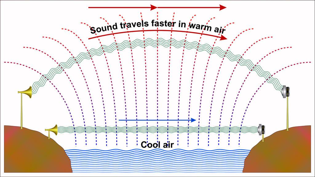 שינוי הדרגתי בטמפרטורת האוויר מסיט את גלי הקול ומשפיע על העצמה והמרחק שבהם הגלים נשמעים