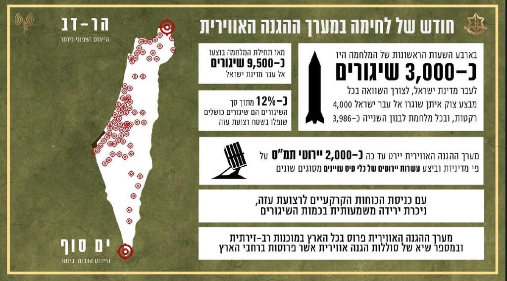 פעילות מערך ההגנה האווירית מתחילת הלחימה (צילום: דובר צה"ל) פעילות מערך ההגנה האווירית מתחילת הלחימה