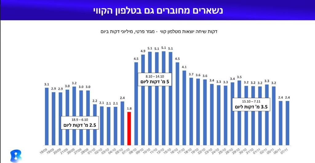 מלחמת חרבות ברזל דוח בזק