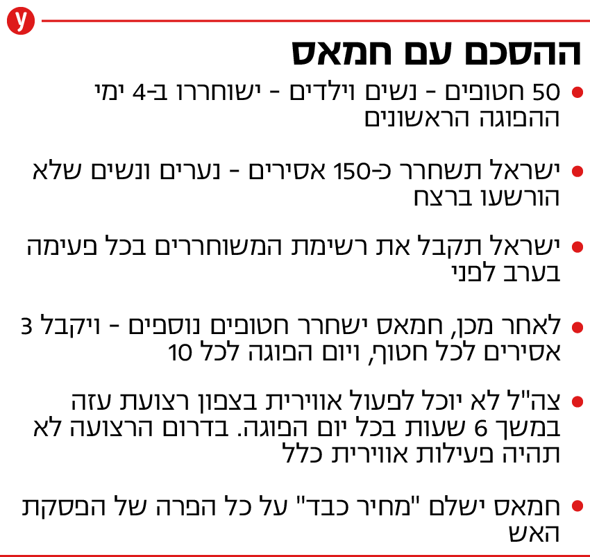 הסכם שחרור החטופים משבי ארגון טרור חמאס ברצועת עזה