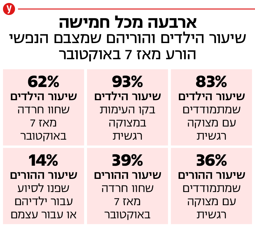 אינפו ילדים חרדה