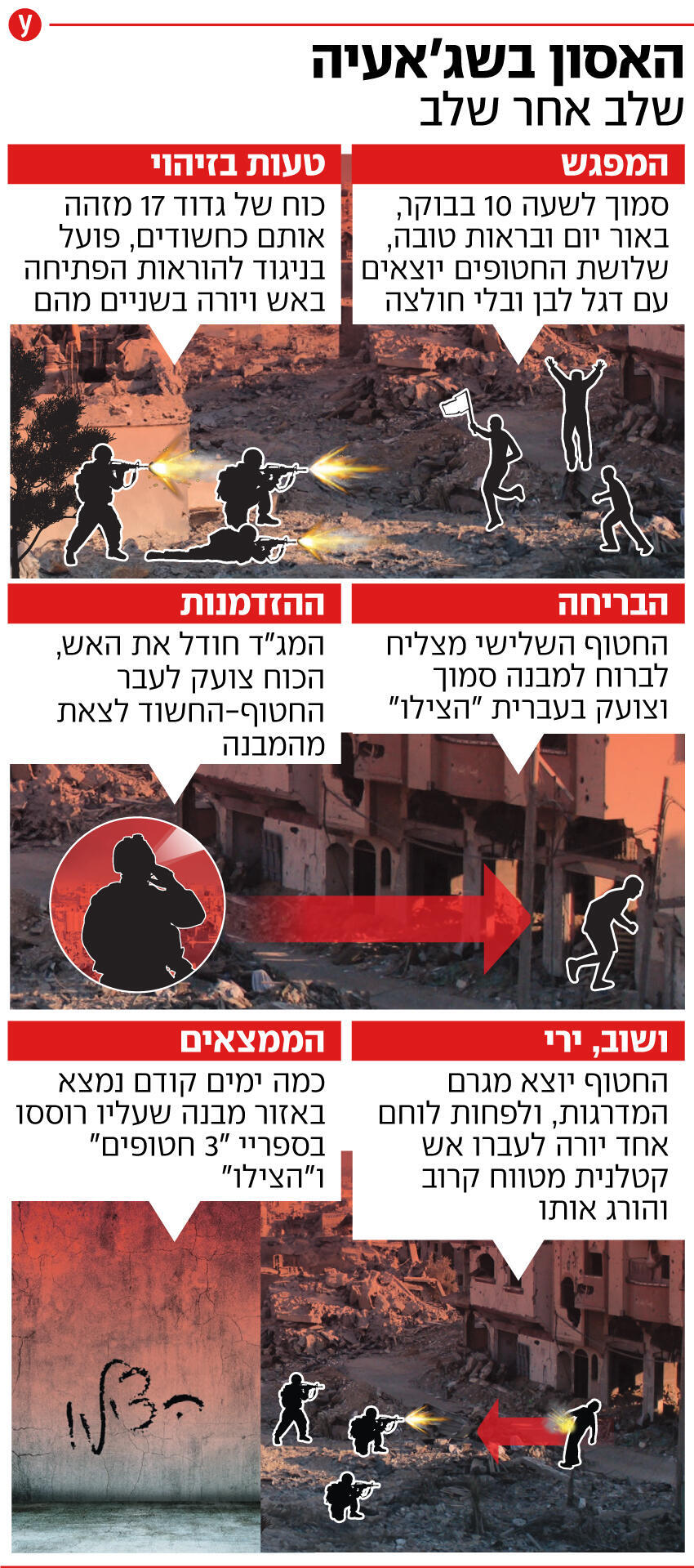 אינפוגרפיקה של שלבי הלחימה בשג'אעיה ברצועת עזה
