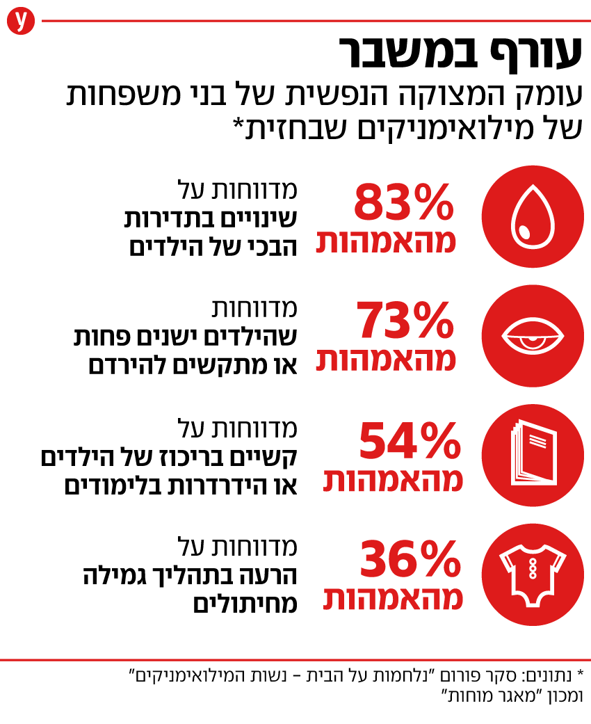  אינפו אינפוגרפיקה נשות מילואימניקים מילואים עורף במשבר אמהות ילדים מלחמה חרבות ברזל 