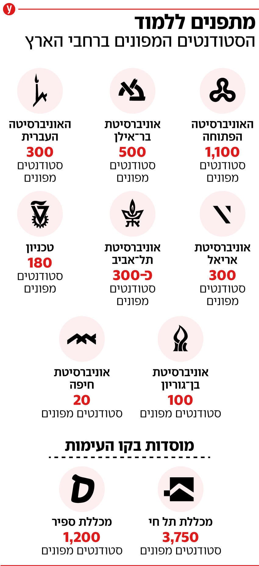 הסטודנטיות והסטודנטים שפונו