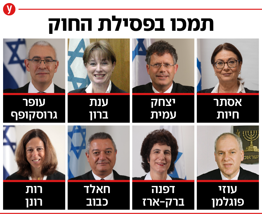 מתוך אתר הרשות השופטת השופטים השופטים התמוכים בפסילת חוק עילת הסבירות