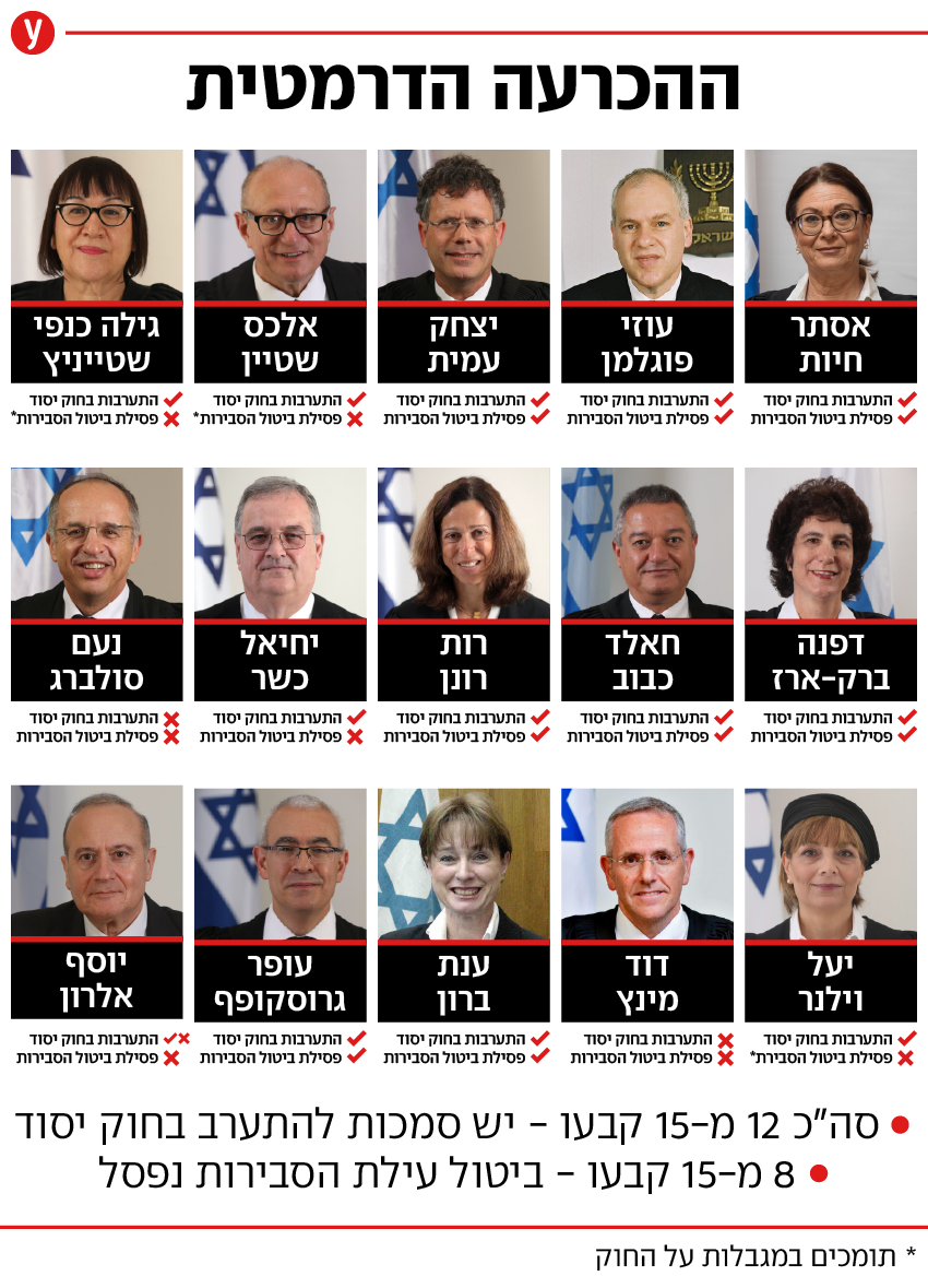 אינפו אינפוגרפיקה שופטים ביטול חוק עילת הסבירות פסק דין התנועה למען איכות השלטון  בג"ץ בית המשפט העליון