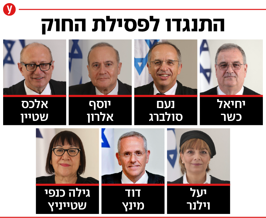 מתוך אתר הרשות השופטת השופטים השופטים המתנגדים לפסילת חוק עילת הסבירות