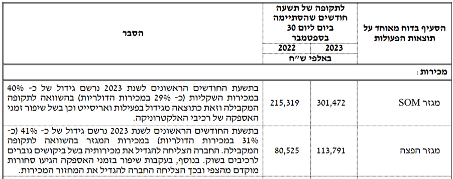 הכנסות טלסיס