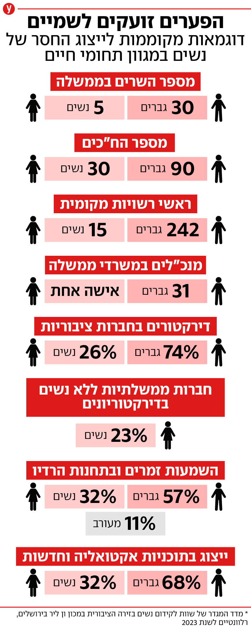 אינפו אינפוגרפיקה פער פערים נשים גברים אי שווין מגדרי שכר משכורת אינפו אינפוגרפיקה פער פערים נשים גברים אי שווין מגדרי שכר משכורת
