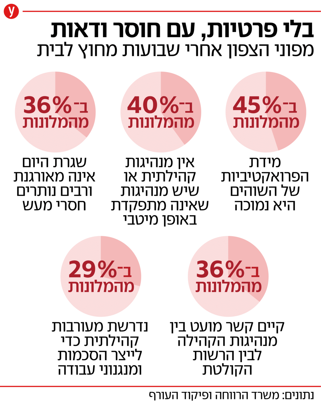 מצב קהילות מפוני הצפון לאחר שפונו מביתם עקב המלחמה