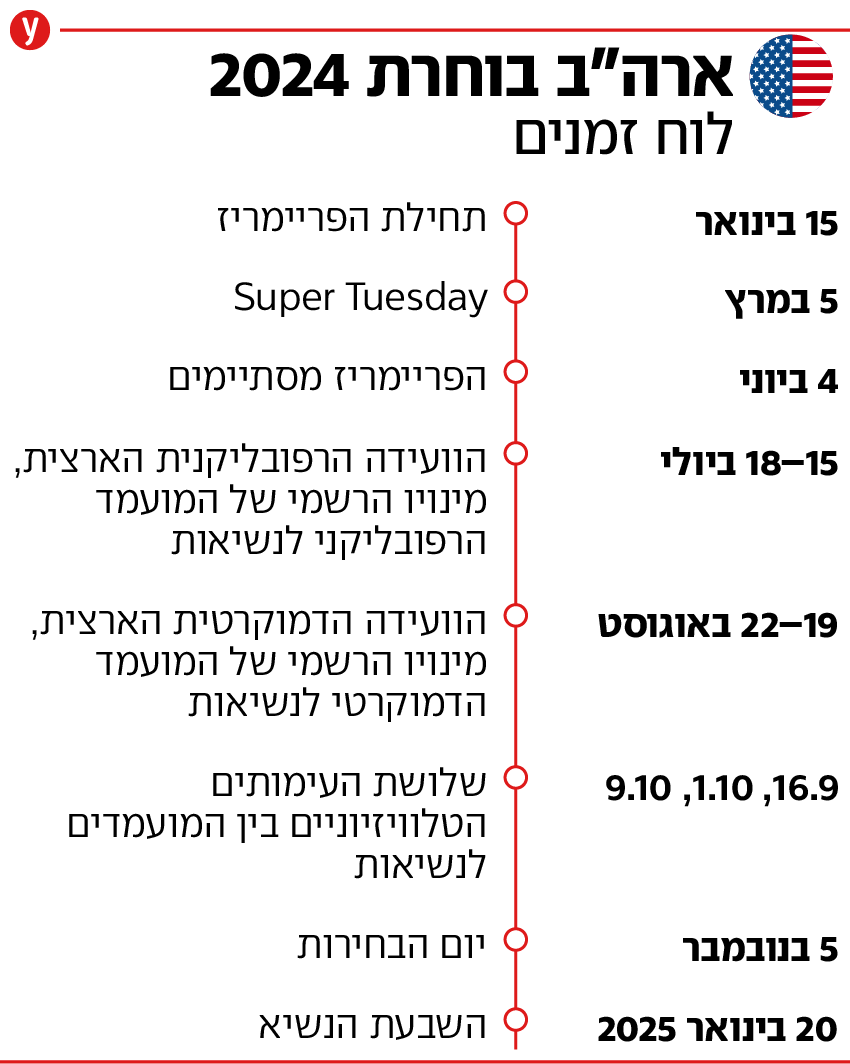 בחירות נשיאות ארה"ב 2024 לוח זמנים אינפו אינפוגרפיקה גרפיקה