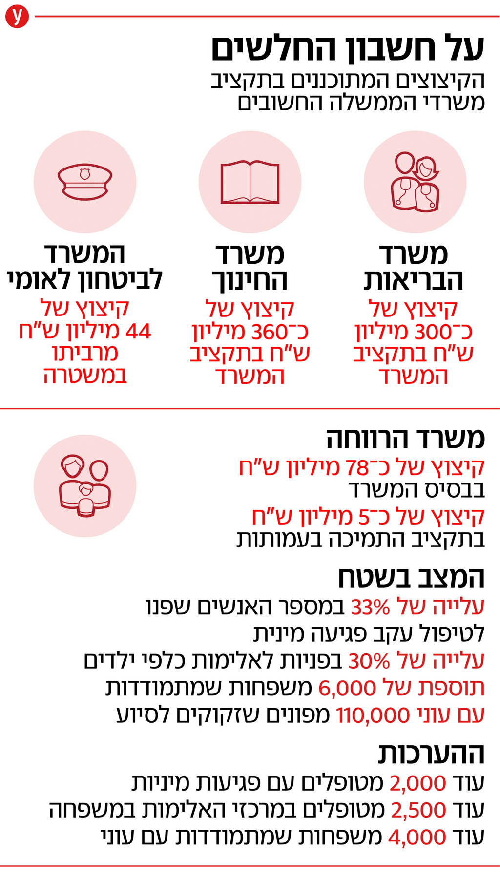 הקיצוצים הצפויים ממשרדי הממשלה החשובים