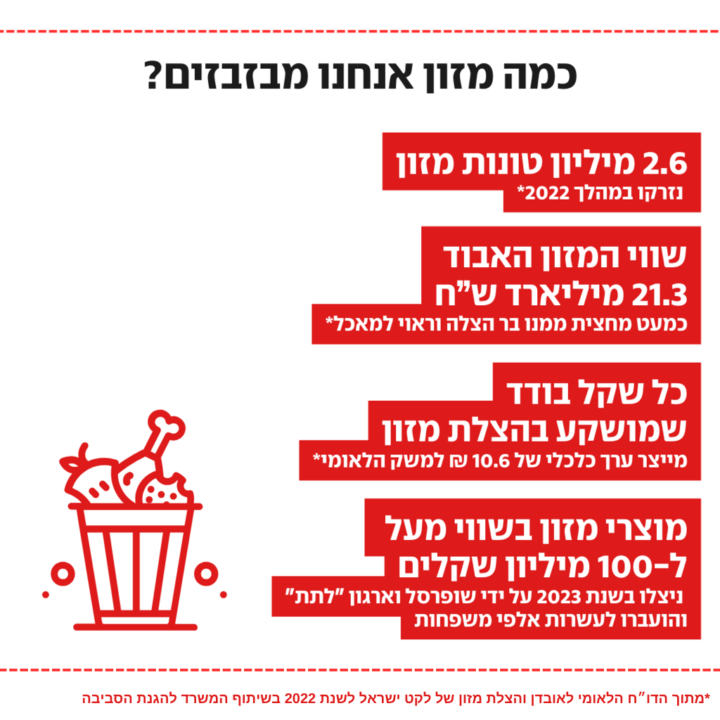 נתוני בזבוז מזון בישראל נתוני בזבוז מזון בישראל - מתוקן