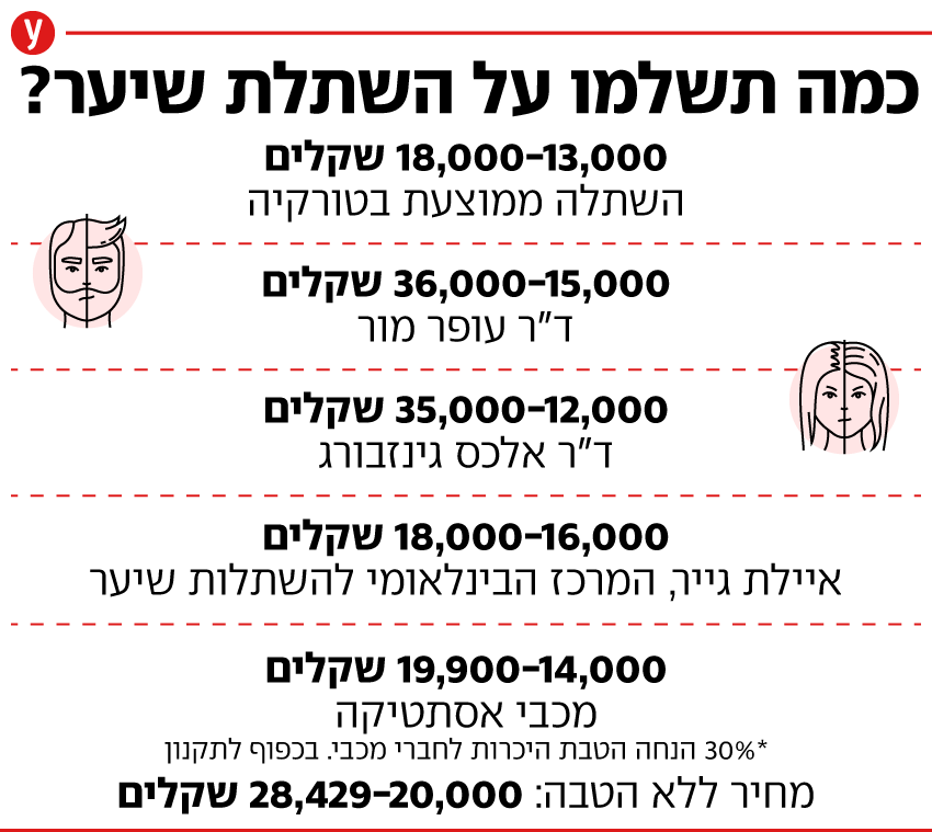 כמה תשלמו על השתלת שיער?