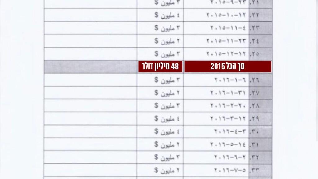 מסמכים המתעדים העברת כספים מאיראן לחמאס