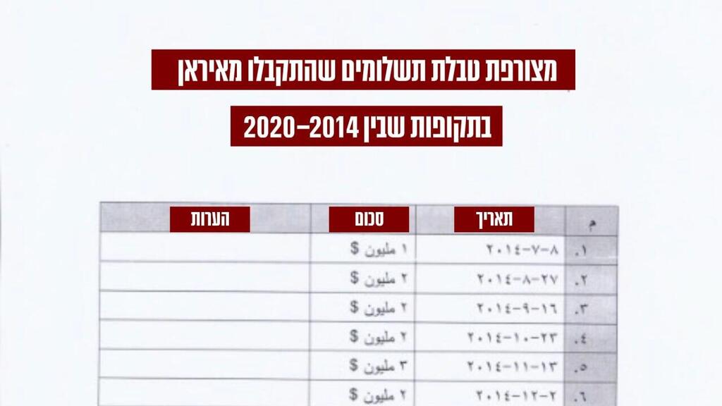 מסמכים המתעדים העברת כספים מאיראן לחמאס