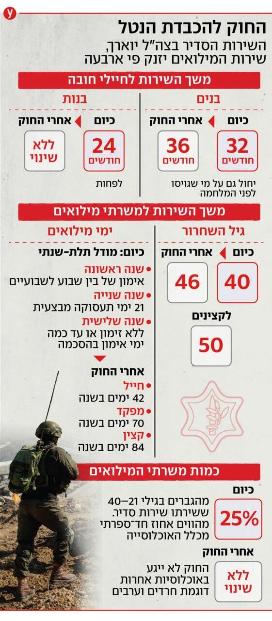 החוק להכבדת הנטל בשירות הצבאי הסדיר והמילואים