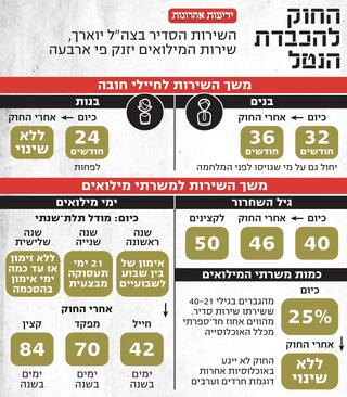 החוק להכבדת הנטל