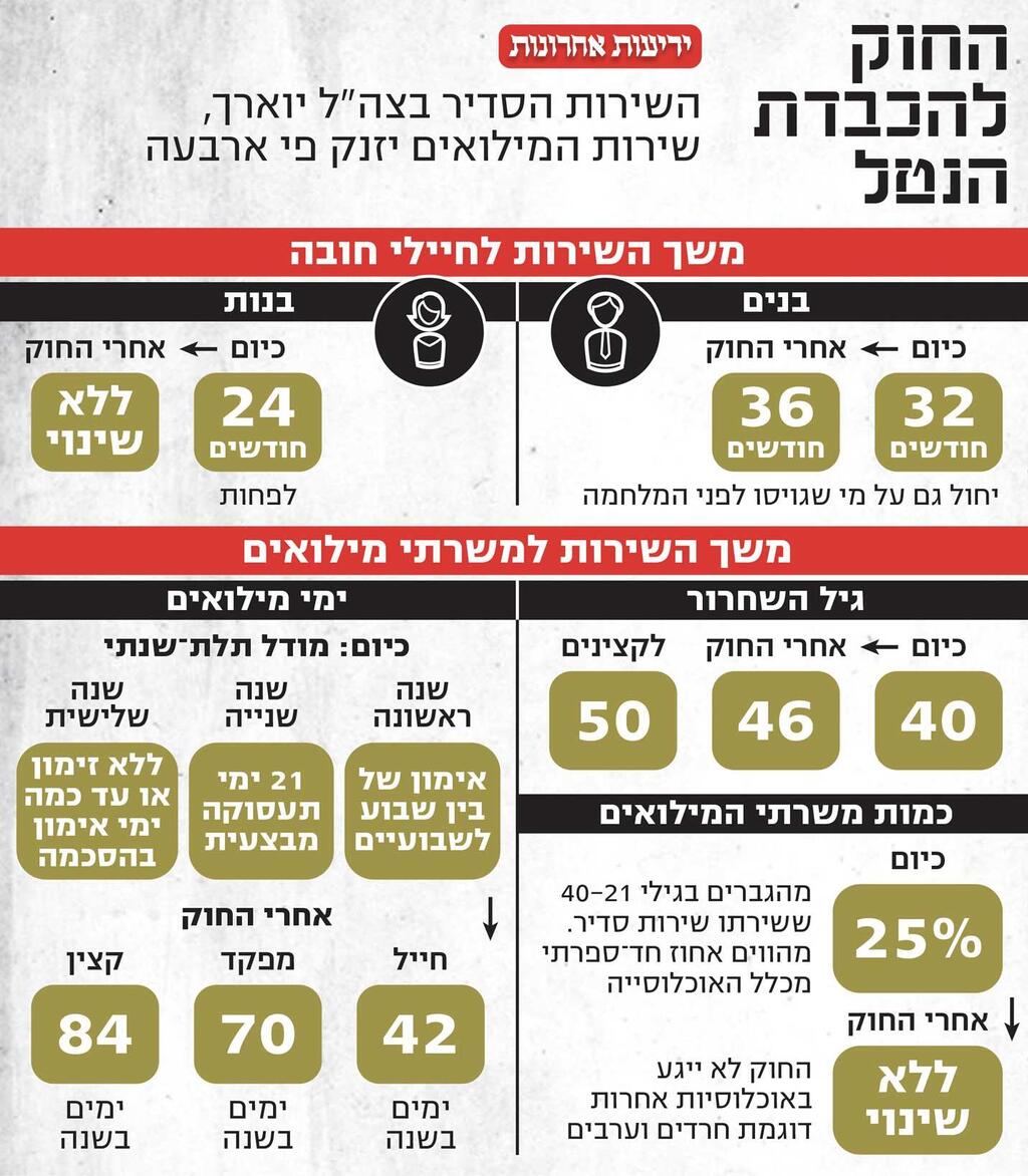 החוק להכבדת הנטל