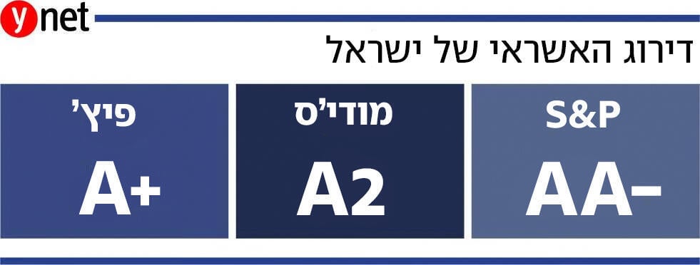 דירוג אשראי