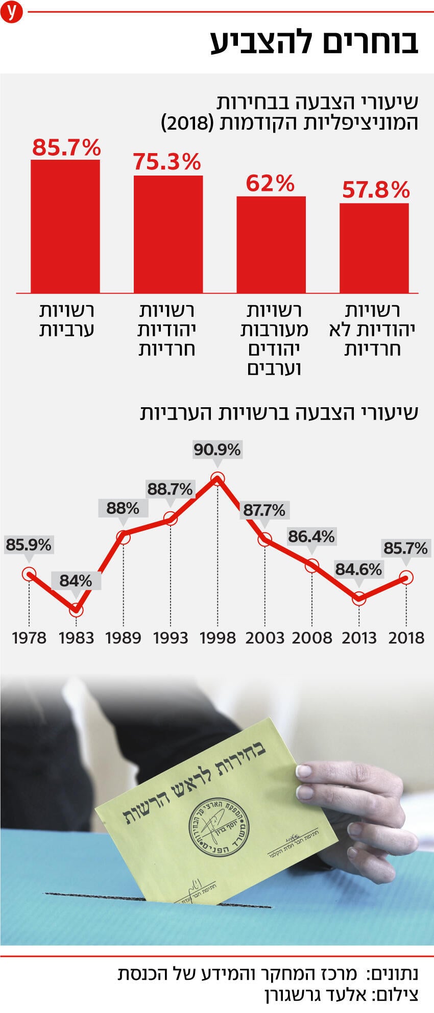 שיעורי הצבעה בבחירות המוניציפאליות