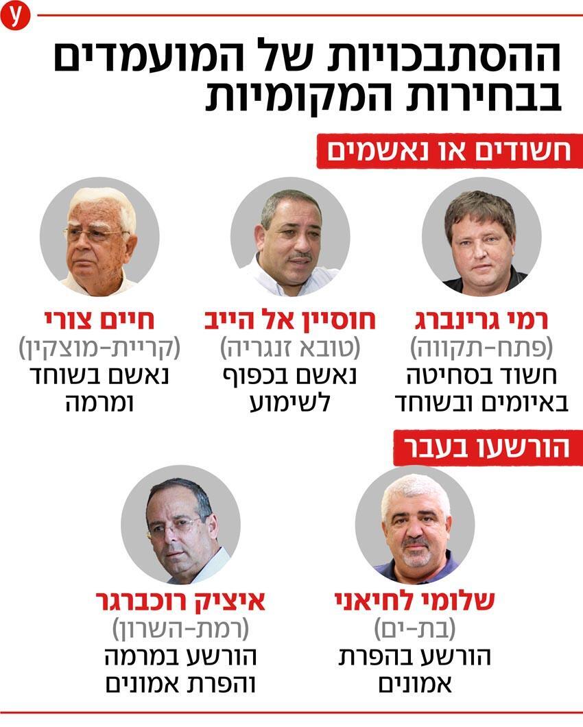 ההסתבכויות של המועמדים ברשויות המקומיות