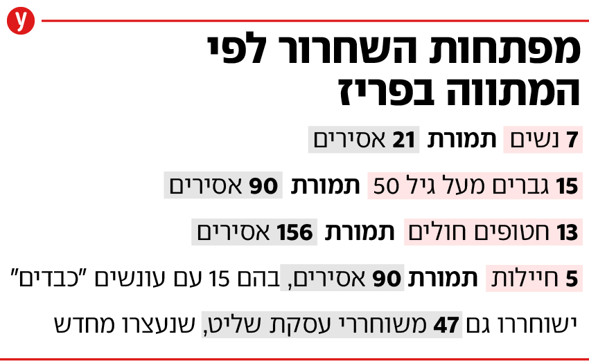 מפתחות השחרור לפי המתווה בפריז