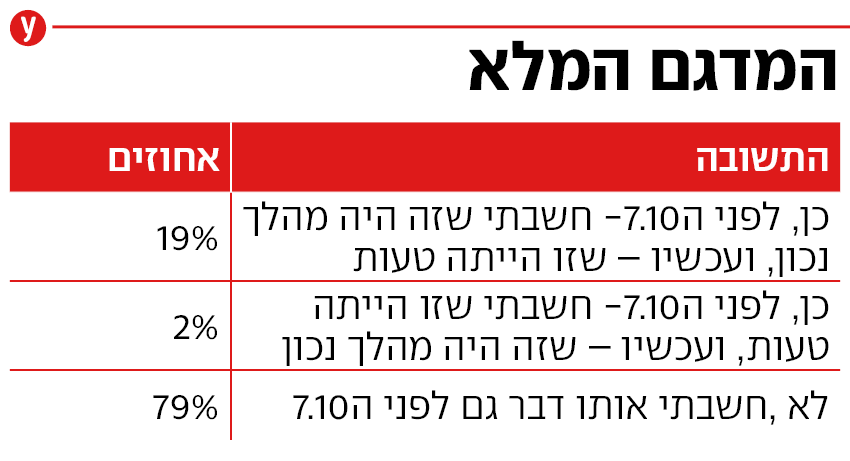תוצאות סקר רבעוני הביטחוניסטים תוצאות סקר רבעוני הביטחוניסטים
