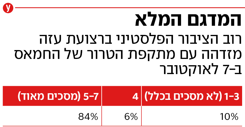 תוצאות סקר רבעוני הביטחוניסטים