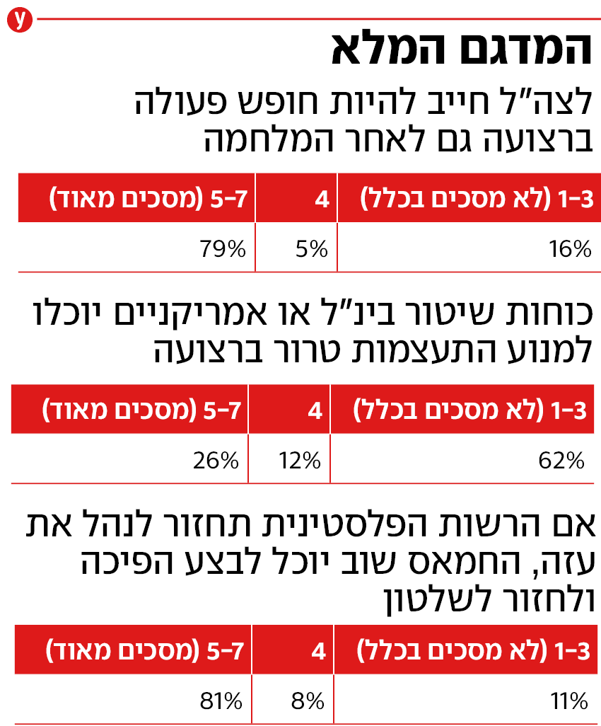 תוצאות סקר רבעוני הביטחוניסטים תוצאות סקר רבעוני הביטחוניסטים