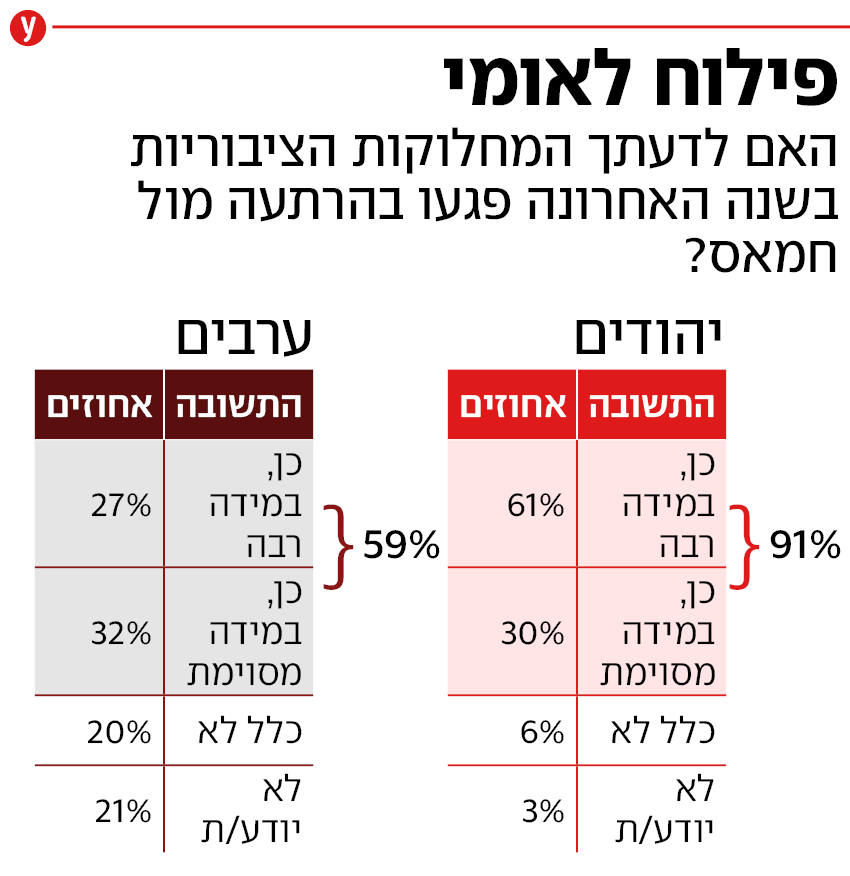 תוצאות סקר רבעוני הביטחוניסטים