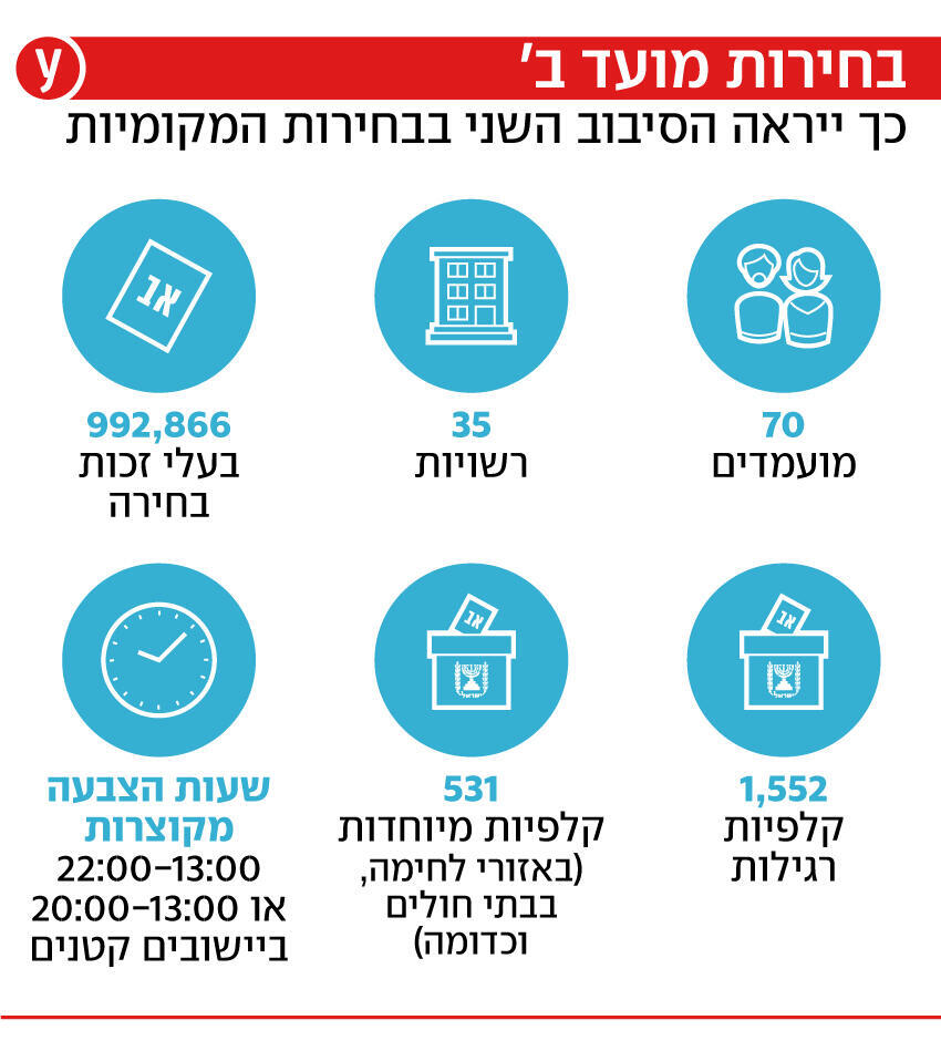 הסבב ה-2 לבחירות לרשויות המקומיות הסבב ה-2 לבחירות לרשויות המקומיות