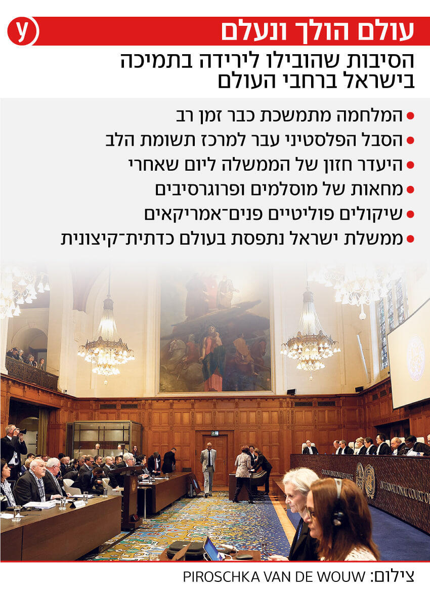 הירידה בתמיכה בישראל בקרב המדינות ברחבי העולם
