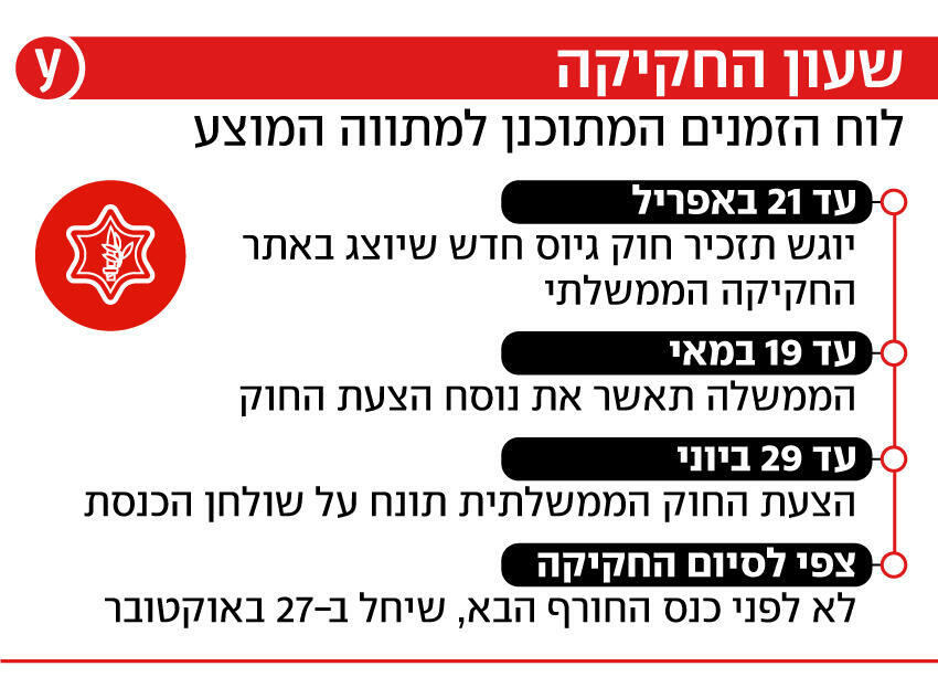 אינפו אינפוגרפיקה חוק הגיוס לוח זמנים גיוס צה"ל חרדים הצעת חוק לו"ז