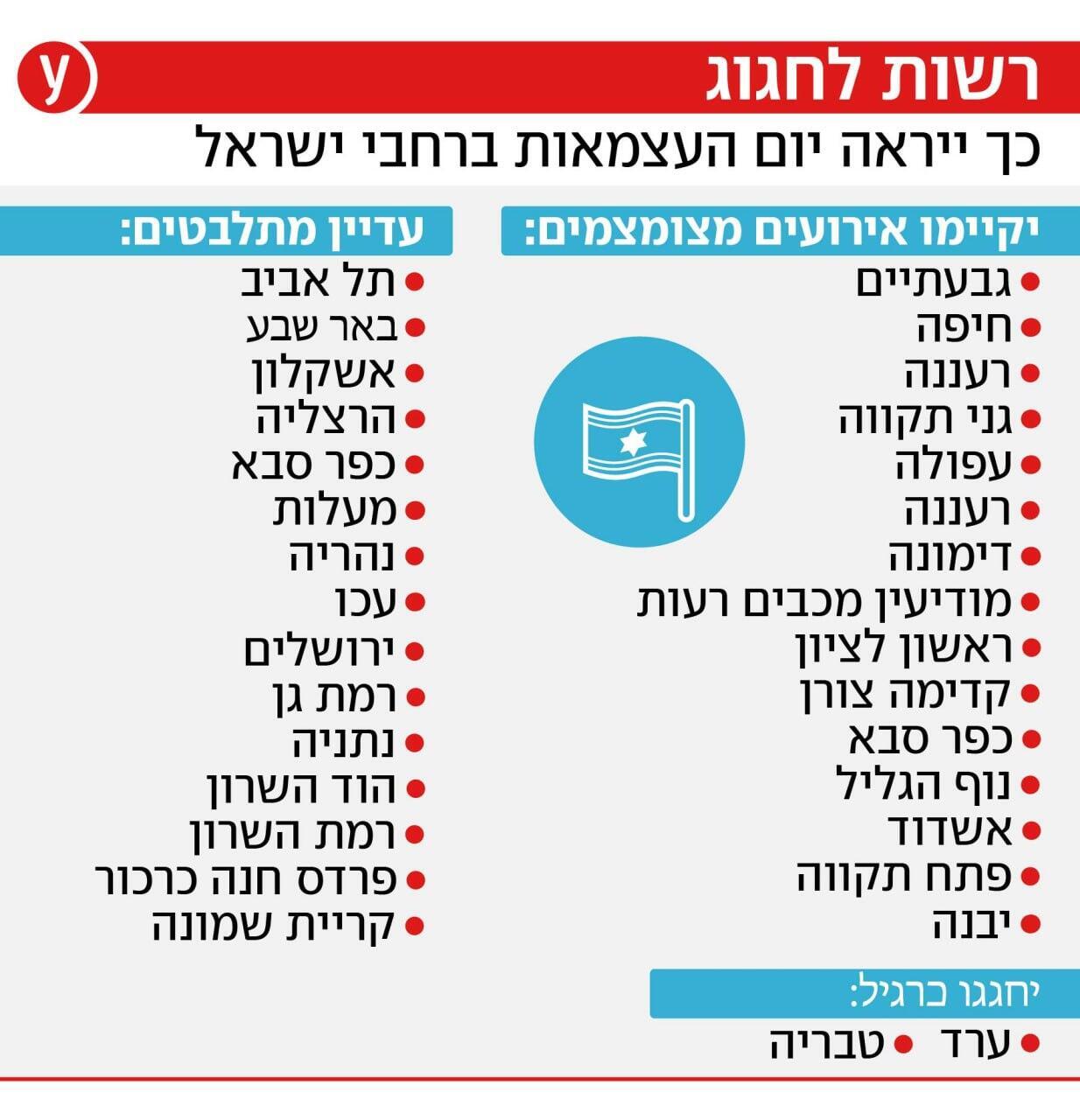רשות לחגוג כך ייראה יום העצמאות ברחבי ישראל רשות לחגוג כך ייראה יום העצמאות ברחבי ישראל