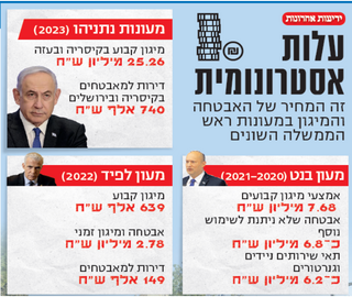 מחירי האבטחה והמיגון במעונות ראשי הממשלה השונים