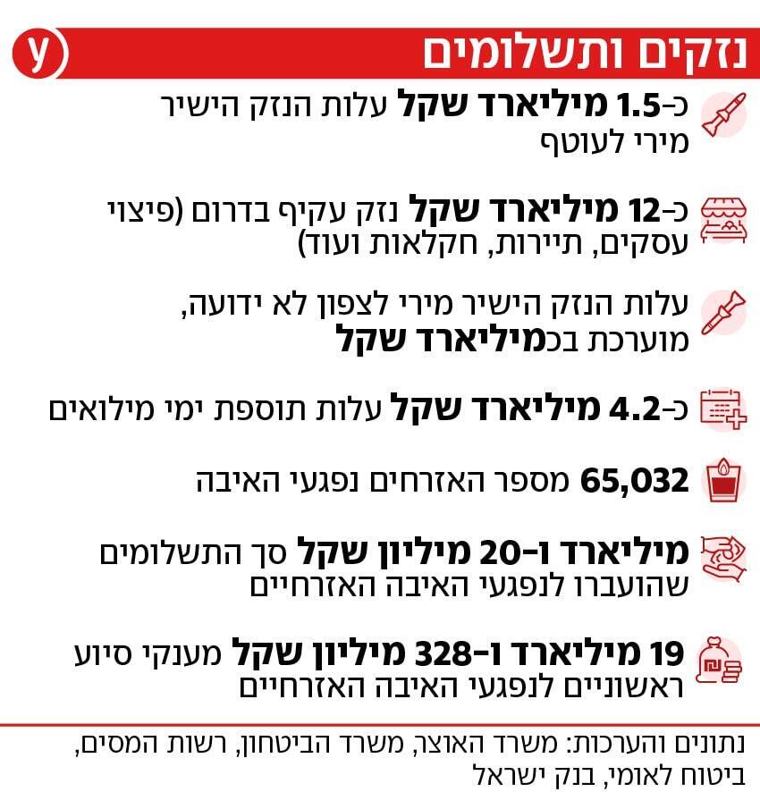אינפו כלכלה חצי שנה למלחמה אינפו כלכלה חצי שנה למלחמה